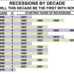 Graph of recessions by decades